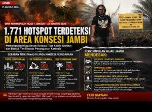 Perkumpulan Hijau Catat 1.771 Hotspot di Area Konsesi Jambi, Pemerintah Didesak Evaluasi Tata Kelola Gambut